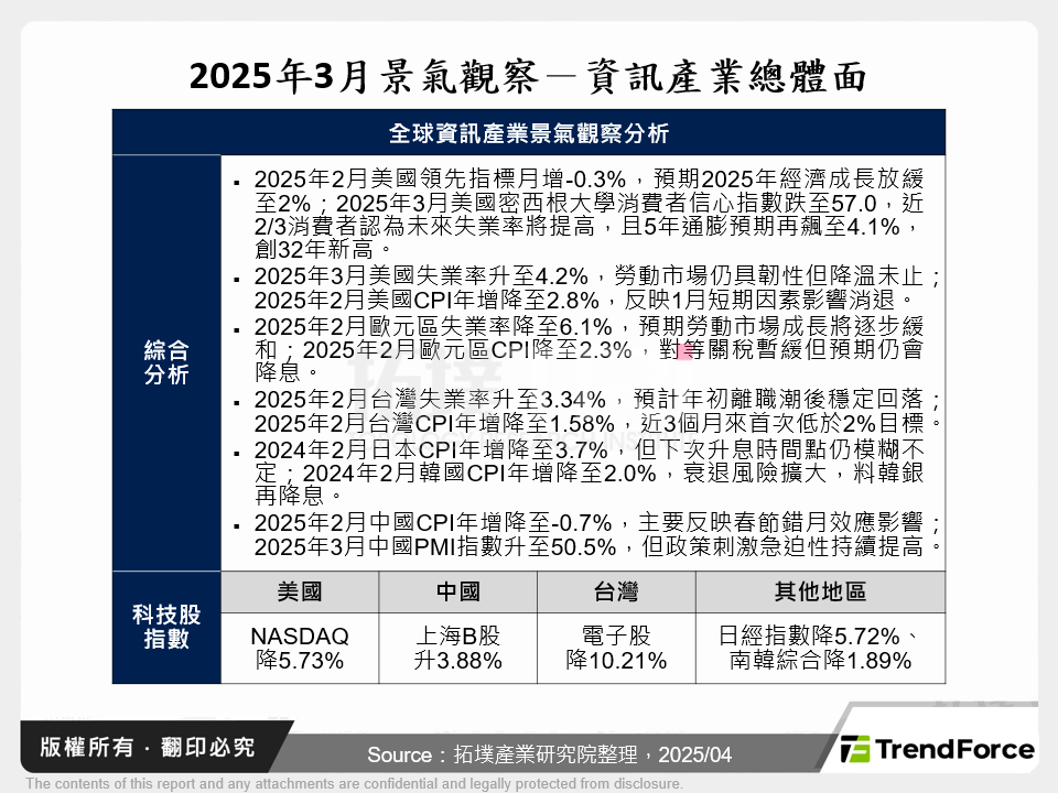2025年3月景氣觀察－資訊產業總體面