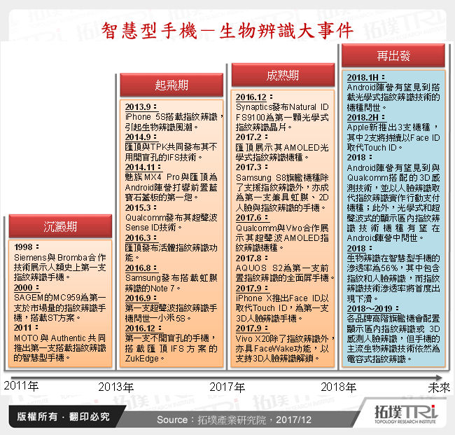 智慧型手機的生物辨識半導體大事件