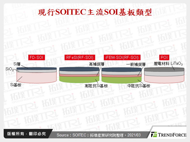 現行SOITEC主流SOI基板類型