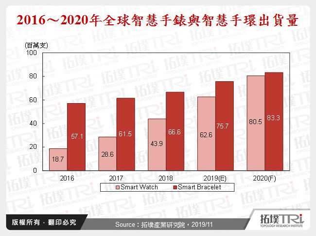 穿戴裝置產業2019年回顧與2020年展望