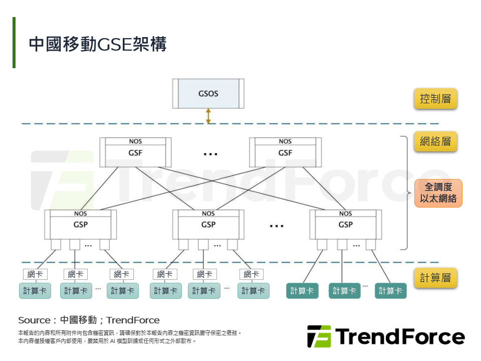 中國移動GSE架構
