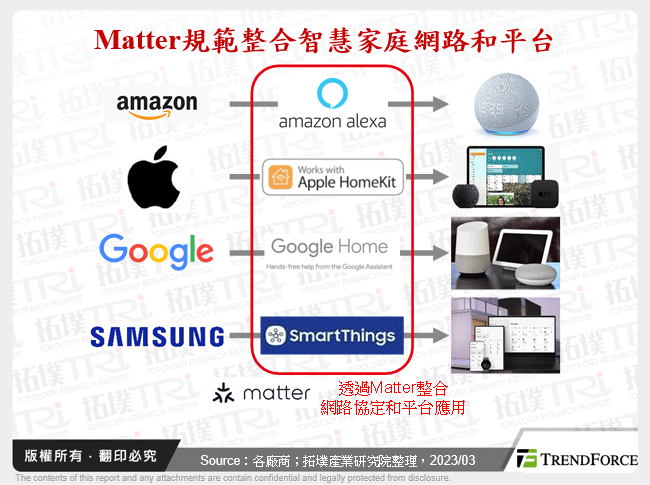 Matter規範整合智慧家庭網路和平台