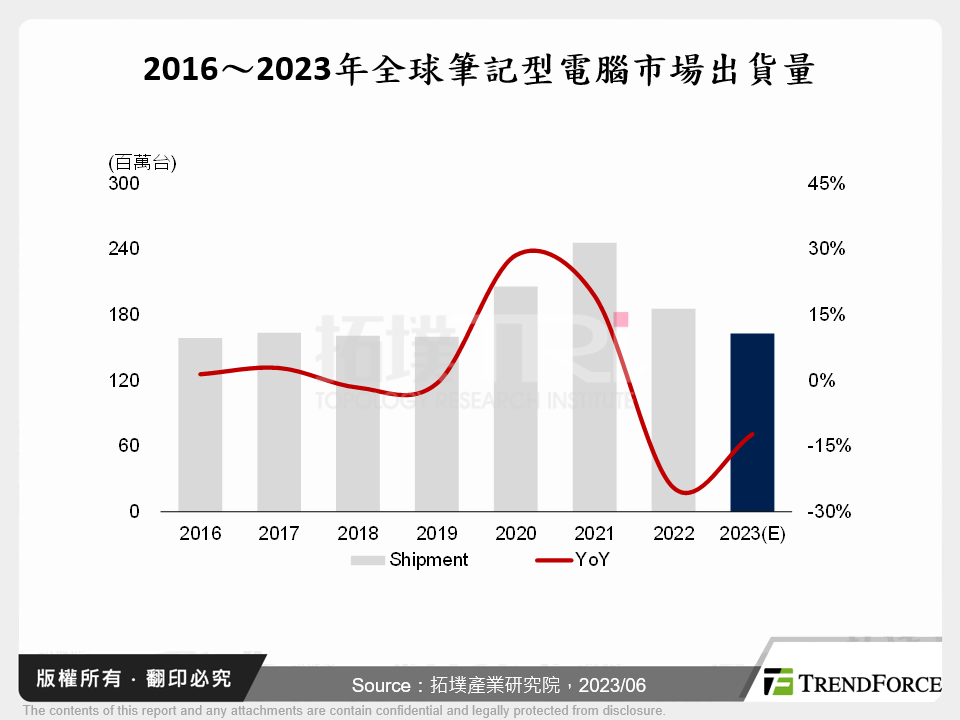 疫後新挑戰,2023年全球筆記型電腦市場的機遇與課題
