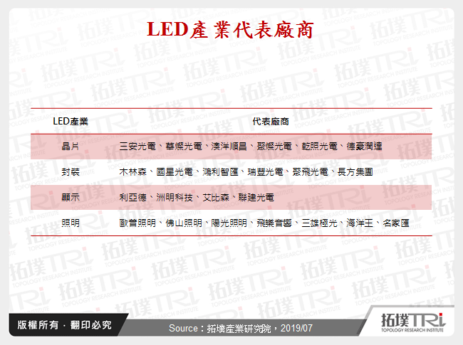 中國2019年第一季LED產業現況與前景分析