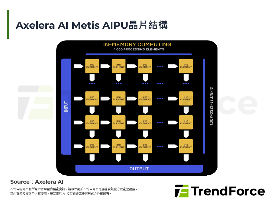 Axelera AI Metis AIPU晶片結構