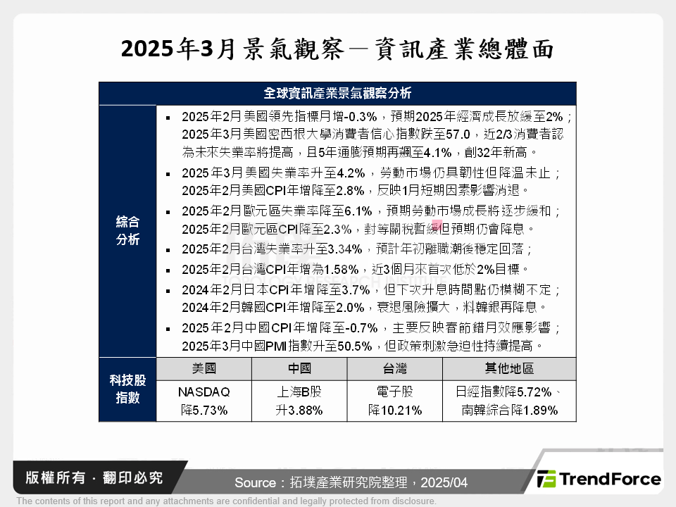 2025年3月景氣觀察
