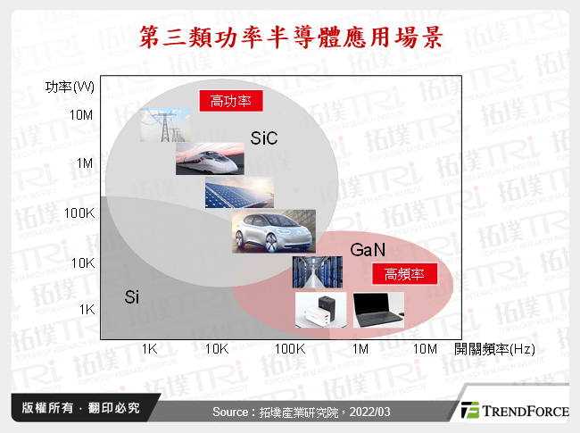 GaN汽車市場應用情況 