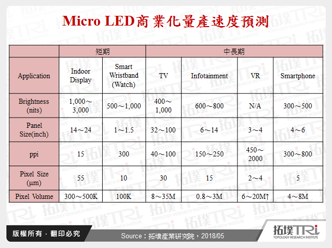 Micro LED商業化量產速度預測