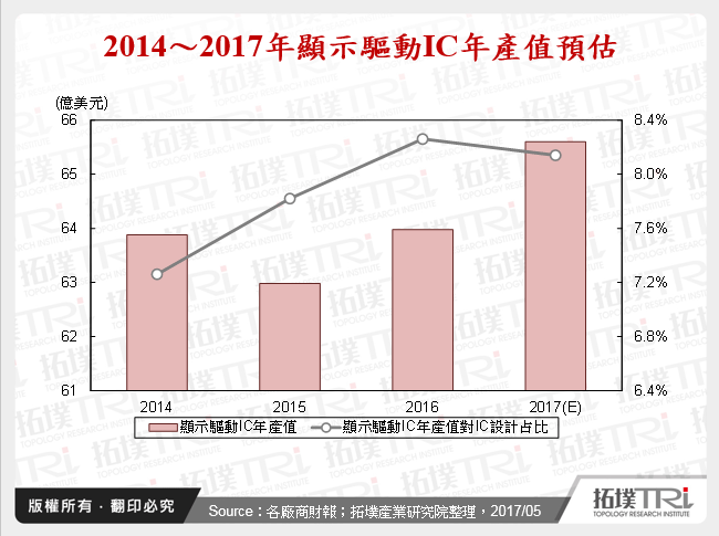 顯示面板與驅動IC市場概述和未來展望