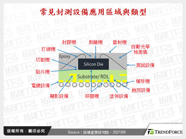 封測設備產業現況與2021年第二季封測情形