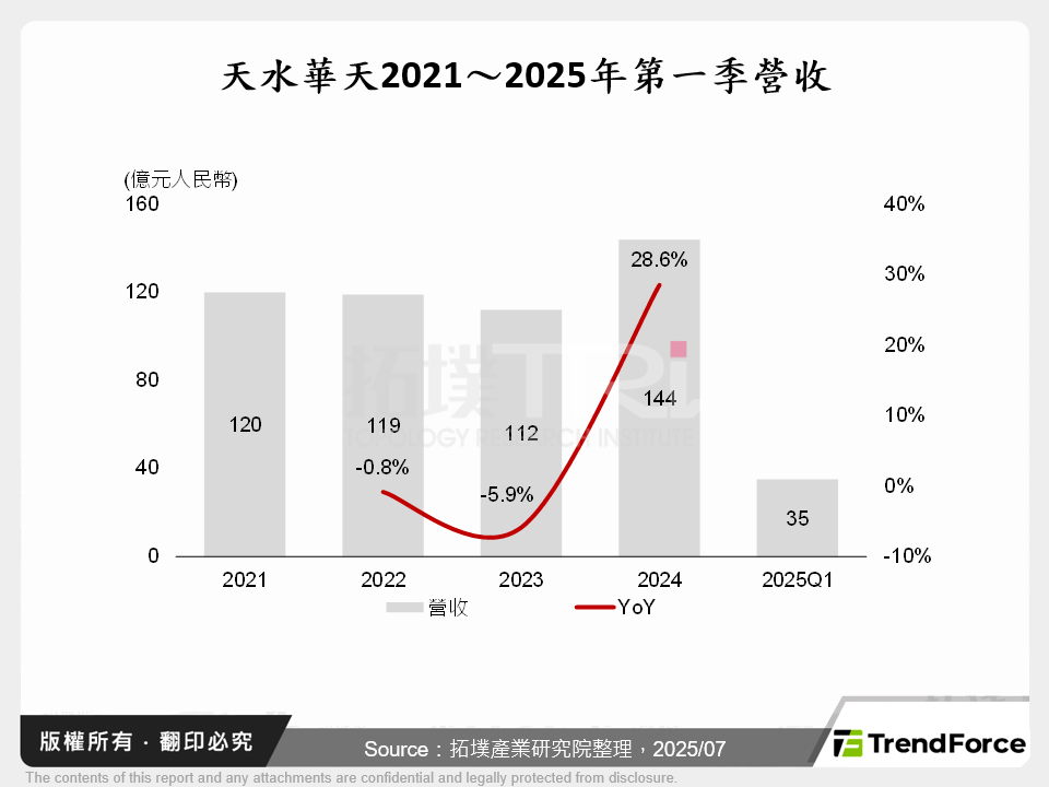 天水華天2021～2025年第一季營收