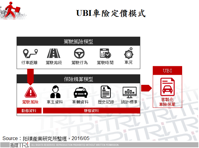 UBI車險定價模式