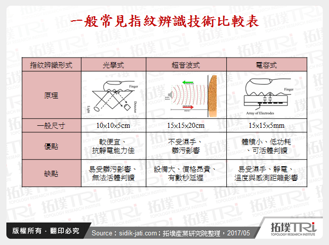 手機實體Home鍵消失－Samsung與Apple旗艦新機掀起指紋辨識大變革