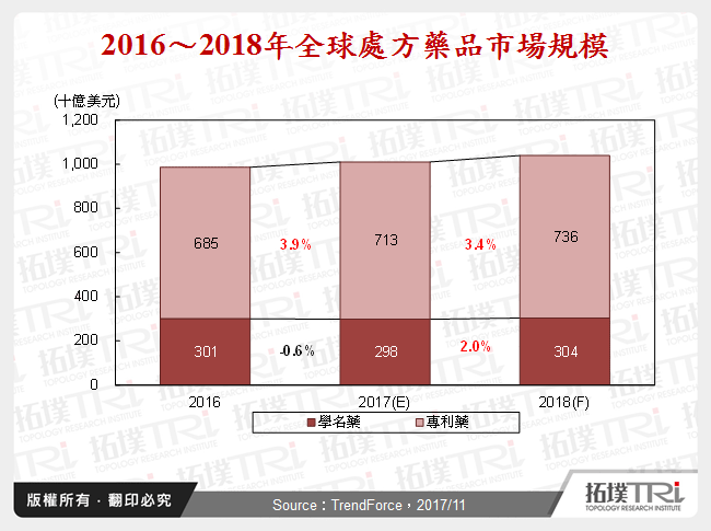 2016～2018年全球處方藥品市場規模
