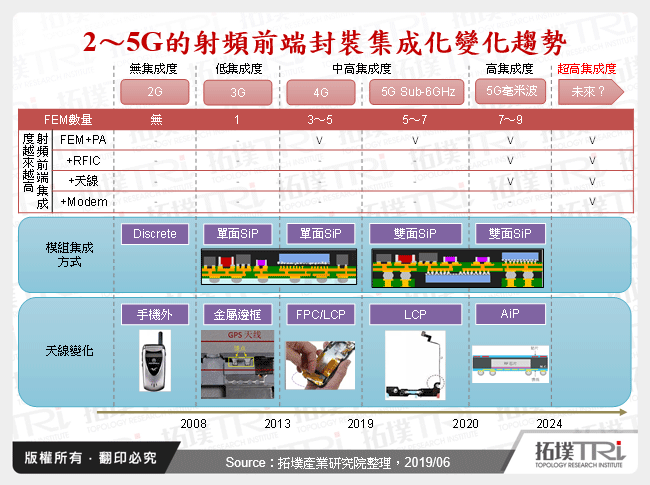 5G時代，中國射頻晶片廠商商機分析