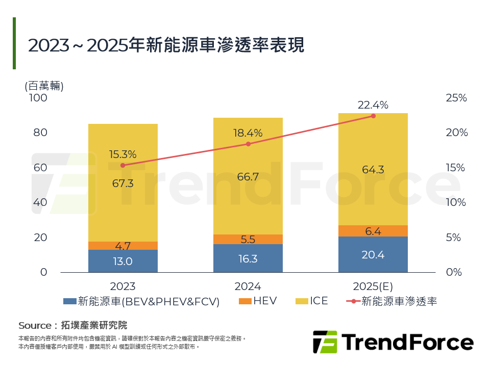 2023～2025年新能源車滲透率表現