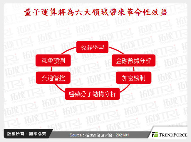 量子電腦產業發展動態與應用分析