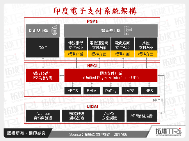 印度金融科技發展現況與趨勢