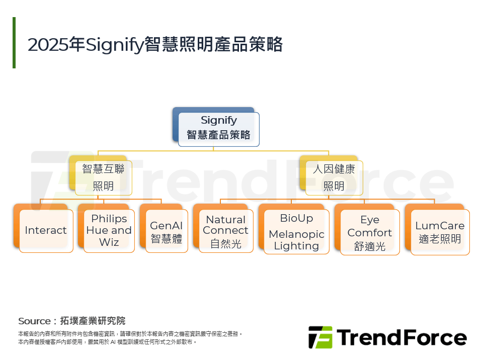2025年Signify智慧照明產品策略
