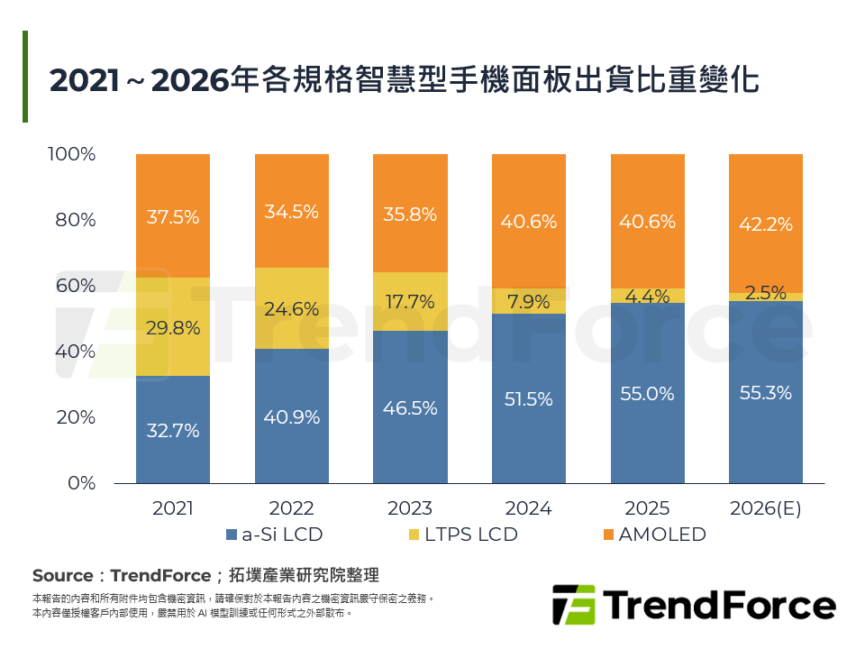 2021～2026年各規格智慧型手機面板出貨比重變化
