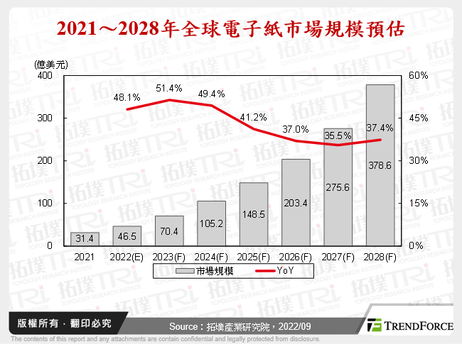 2021～2028年全球電子紙市場規模預估