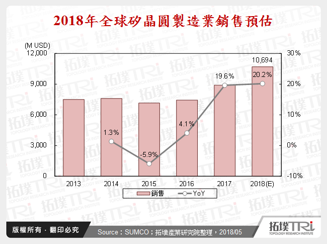 2018年全球矽晶圓發展趨勢