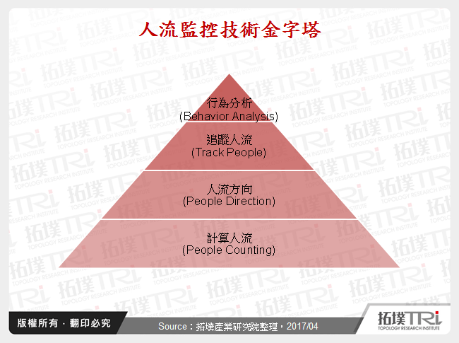 人流監控技術金字塔