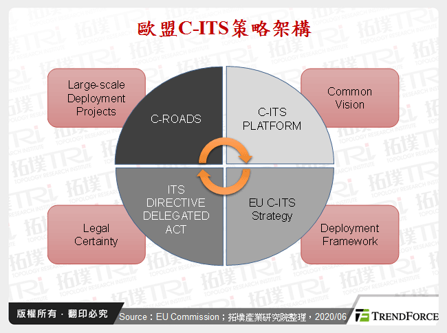 歐盟C-ITS策略架構