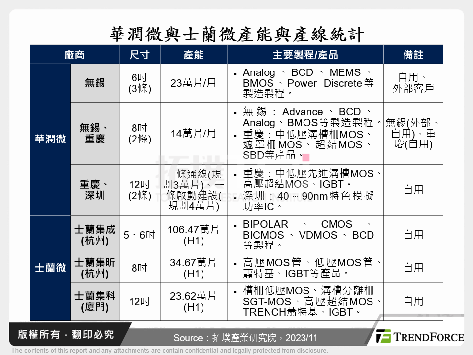 華潤微與士蘭微產能與產線統計