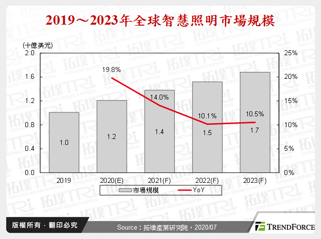 2019～2023年全球智慧照明市場規模