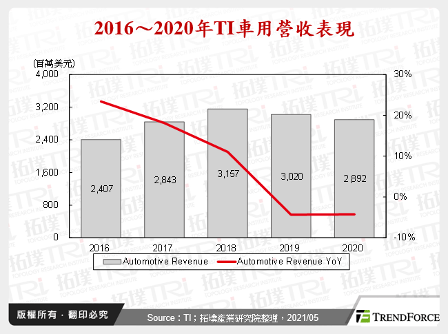 2016～2020年TI車用營收表現