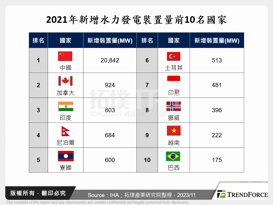 2021年新增水力發電裝置量前10名國家