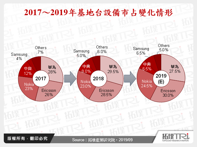 第三代半導體材料應用於基地台設備之市場分析