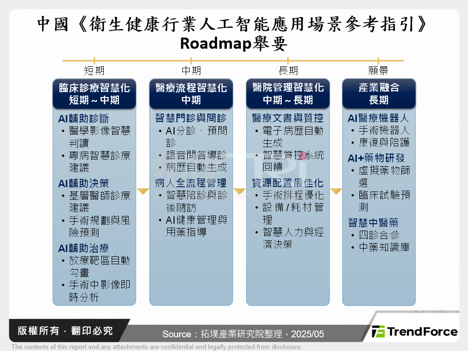 中國《衛生健康行業人工智能應用場景參考指引》Roadmap舉要