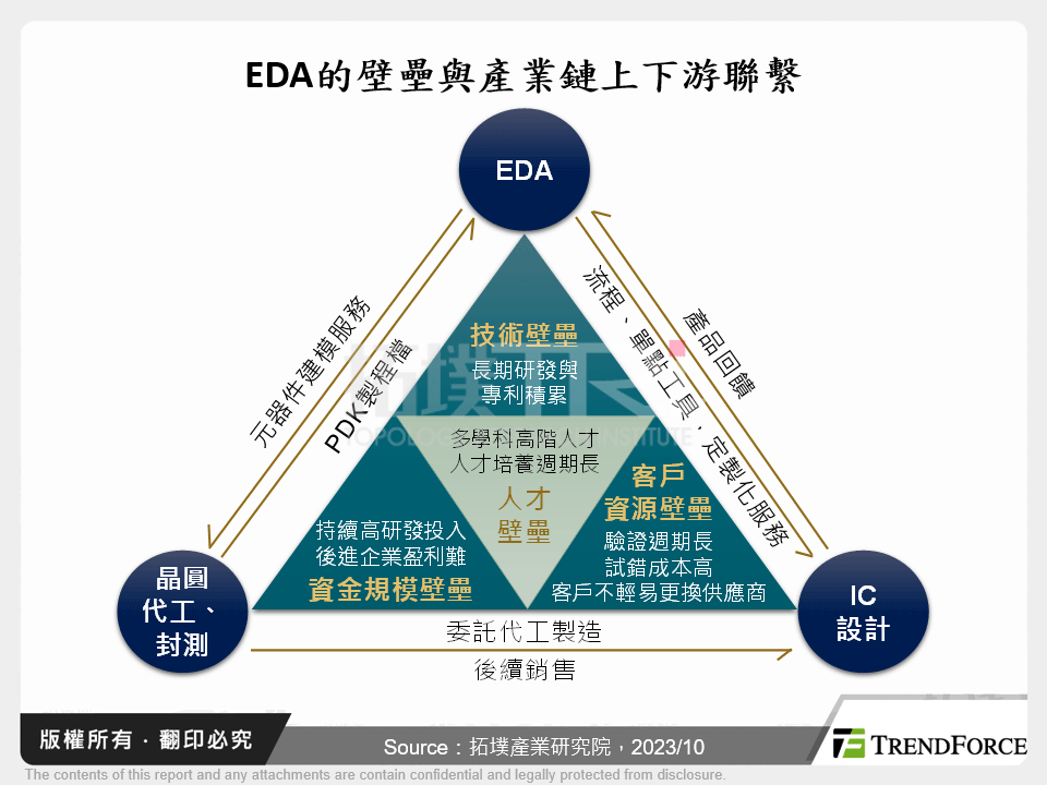 EDA的壁壘與產業鏈上下游聯繫