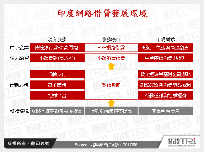 印度網路借貸發展環境
