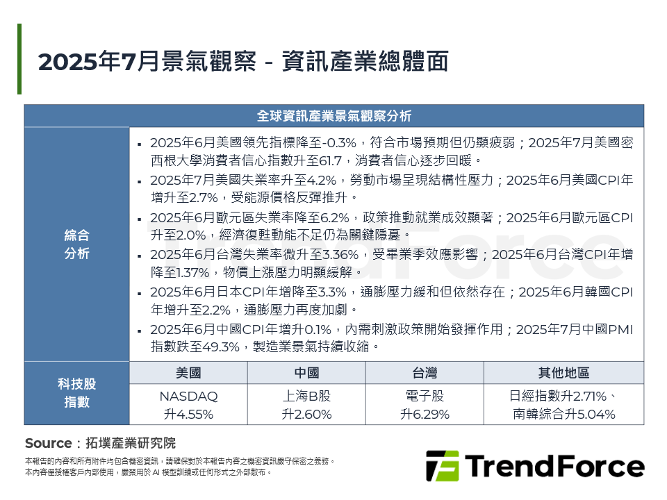 2025年7月景氣觀察