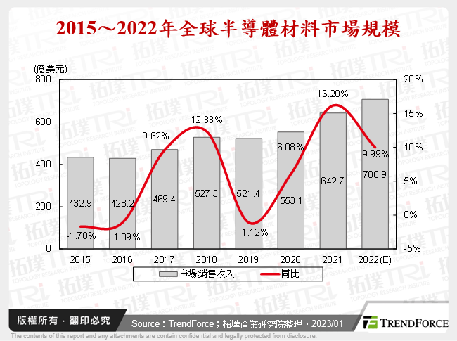 2015～2022年全球半導體材料市場規模
