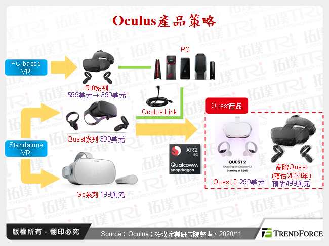 Oculus產品策略