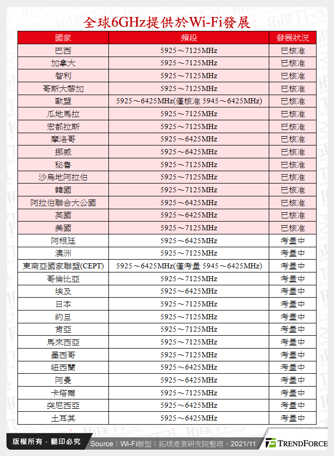 全球6GHz提供於Wi-Fi發展