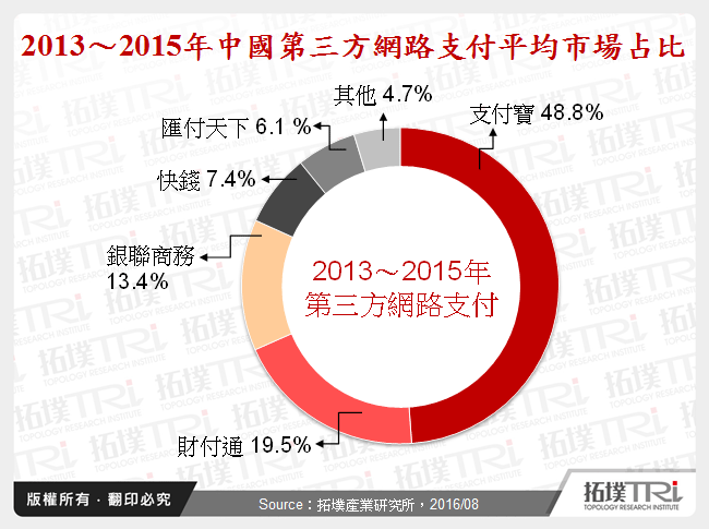 2013～2015年中國第三方網路支付平均市場占比