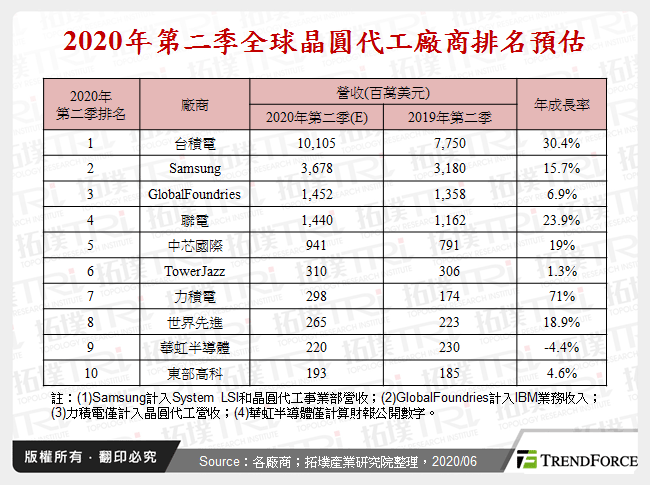 受新冠肺炎疫情與中美情勢影響，先進製程綜效與淡旺季預估為觀察重點