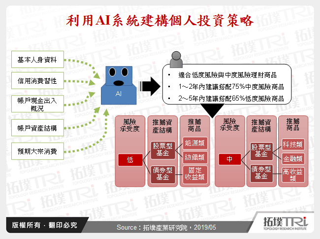 從線上服務、FinTech、AI應用看金融革新與競逐