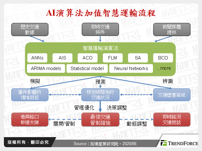 AI演算法加值智慧運輸流程
