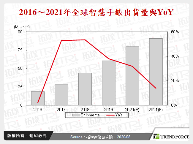 穿戴裝置趨勢與血液量測應用發展