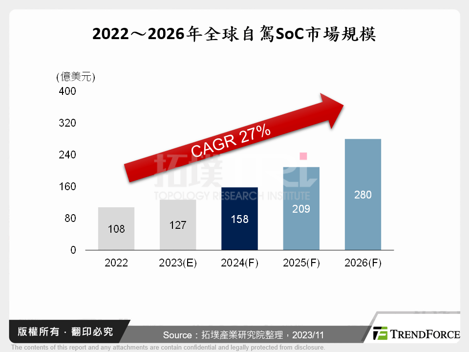 車用商機無限，IC設計廠商爭相競逐自駕SoC