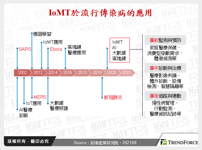 智慧醫療於後疫情時代之價值再造