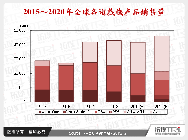 消費電子產業2019年回顧與2020年展望－DSC與遊戲機