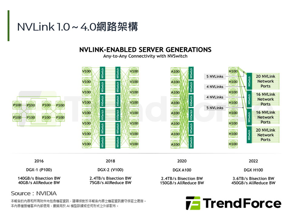 NVLink 1.0～4.0網路架構