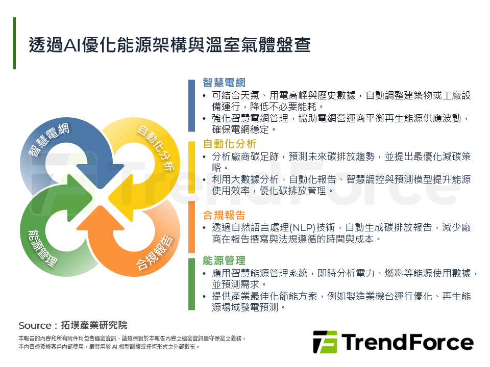 全球減碳趨勢發展與產業智慧製造布局